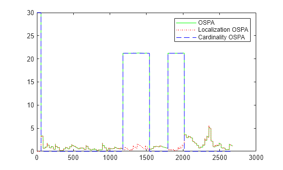 Figure contains an axes object. The axes object contains 3 objects of type line. These objects represent OSPA, Localization OSPA, Cardinality OSPA.