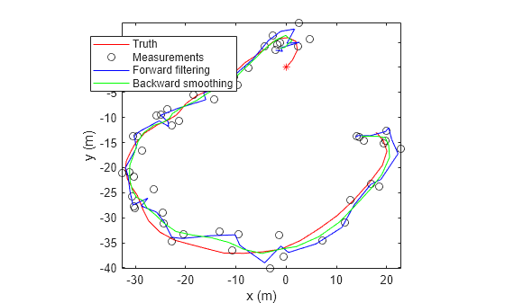 Figure contains an axes object. The axes object with xlabel x (m), ylabel y (m) contains 4 objects of type line. One or more of the lines displays its values using only markers These objects represent Truth, Measurements, Forward filtering, Backward smoothing.
