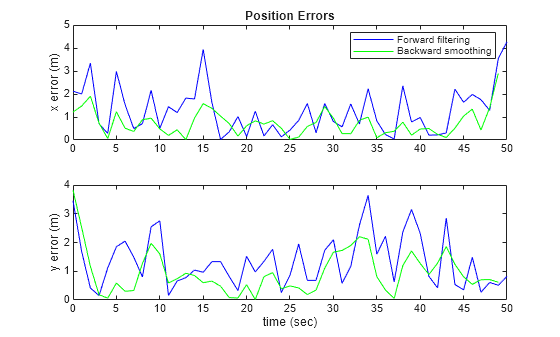 Figure contains 2 axes objects. Axes object 1 with title Position Errors, ylabel x error (m) contains 2 objects of type line. These objects represent Forward filtering, Backward smoothing. Axes object 2 with xlabel time (sec), ylabel y error (m) contains 2 objects of type line.