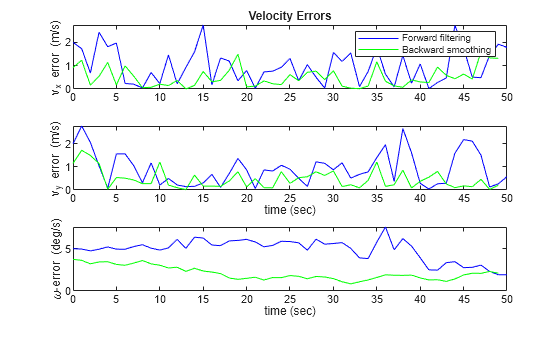 Figure contains 3 axes objects. Axes object 1 with title Velocity Errors, ylabel v_x error (m/s) contains 2 objects of type line. These objects represent Forward filtering, Backward smoothing. Axes object 2 with xlabel time (sec), ylabel v_y error (m/s) contains 2 objects of type line. Axes object 3 with xlabel time (sec), ylabel \omega-error (deg/s) contains 2 objects of type line.