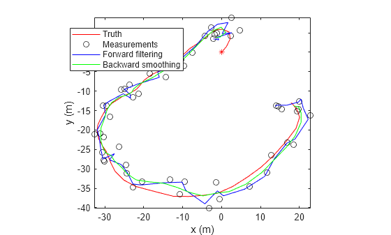 Figure contains an axes object. The axes object with xlabel x (m), ylabel y (m) contains 4 objects of type line. One or more of the lines displays its values using only markers These objects represent Truth, Measurements, Forward filtering, Backward smoothing.