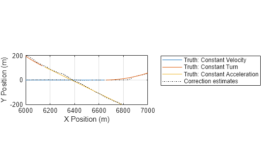 Figure contains an axes object. The axes object with xlabel X Position (m), ylabel Y Position (m) contains 4 objects of type line. These objects represent Truth: Constant Velocity, Truth: Constant Turn, Truth: Constant Acceleration, Correction estimates.