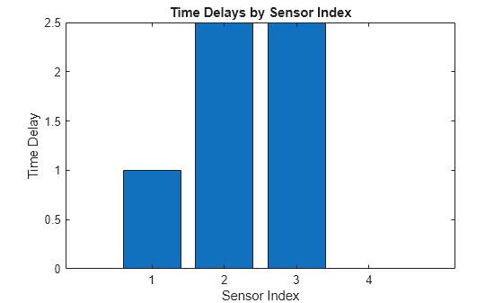 Figure contains an axes object. The axes object with title Time Delays by Sensor Index, xlabel Sensor Index, ylabel Time Delay contains an object of type bar.