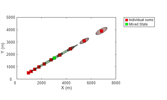 Figure contains an axes object. The axes object with xlabel X (m), ylabel Y (m) contains 2 objects of type line. One or more of the lines displays its values using only markers These objects represent Individual sums, Mixed State.