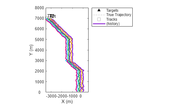 Figure contains an axes object. The axes object with xlabel X (m), ylabel Y (m) contains 10 objects of type line, text. One or more of the lines displays its values using only markers These objects represent Targets, True Trajectory, Tracks, (history).