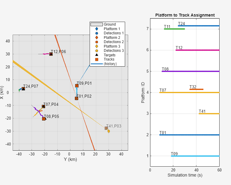 Figure contains 2 axes objects. Axes object 1 with xlabel X (km), ylabel Y (km) contains 20 objects of type patch, line, text. One or more of the lines displays its values using only markers These objects represent Ground, Platform 1, Detections 1, Platform 2, Detections 2, Platform 3, Detections 3, Targets, Tracks, (history). Axes object 2 with title Platform to Track Assignment, xlabel Simulation time (s), ylabel Platform ID contains 19 objects of type line, text.
