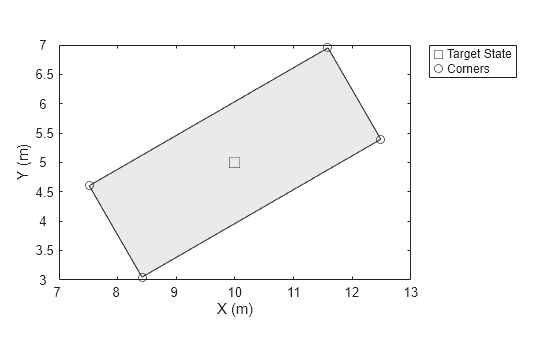 Figure contains an axes object. The axes object with xlabel X (m), ylabel Y (m) contains 2 objects of type line. One or more of the lines displays its values using only markers These objects represent Target State, Corners.