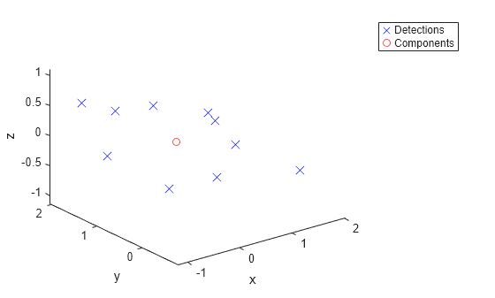 Figure contains an axes object. The axes object with xlabel x, ylabel y contains 2 objects of type line. One or more of the lines displays its values using only markers These objects represent Detections, Components.