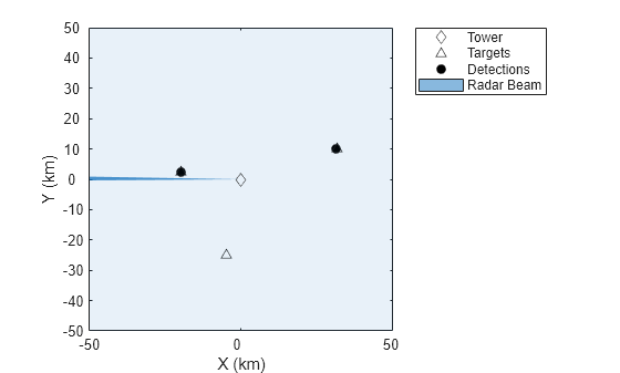 Figure contains an axes object. The axes object with xlabel X (km), ylabel Y (km) contains 4 objects of type line, patch. One or more of the lines displays its values using only markers These objects represent Tower, Targets, Detections, Radar Beam.