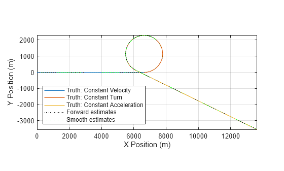 Figure contains an axes object. The axes object with xlabel X Position (m), ylabel Y Position (m) contains 5 objects of type line. These objects represent Truth: Constant Velocity, Truth: Constant Turn, Truth: Constant Acceleration, Forward estimates, Smooth estimates.
