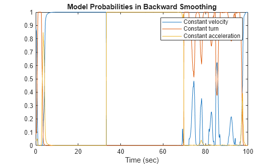 Figure contains an axes object. The axes object with title Model Probabilities in Backward Smoothing, xlabel Time (sec) contains 3 objects of type line. These objects represent Constant velocity, Constant turn, Constant acceleration.