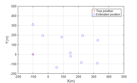 Figure contains an axes object. The axes object with xlabel X(m), ylabel Y(m) contains 12 objects of type line. One or more of the lines displays its values using only markers These objects represent True position, Estimated position.