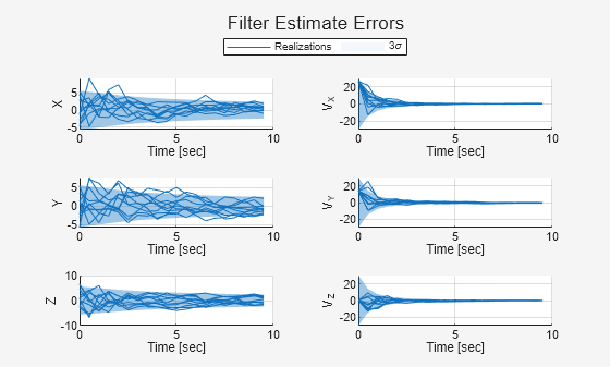 Figure Filter Estimate Errors contains 6 axes objects. Axes object 1 with xlabel Time [sec], ylabel X contains 20 objects of type line, patch. Axes object 2 with xlabel Time [sec], ylabel V_X contains 20 objects of type line, patch. Axes object 3 with xlabel Time [sec], ylabel Y contains 20 objects of type line, patch. Axes object 4 with xlabel Time [sec], ylabel V_Y contains 20 objects of type line, patch. Axes object 5 with xlabel Time [sec], ylabel Z contains 20 objects of type line, patch. Axes object 6 with xlabel Time [sec], ylabel V_Z contains 20 objects of type line, patch. These objects represent Realizations, 3\sigma.