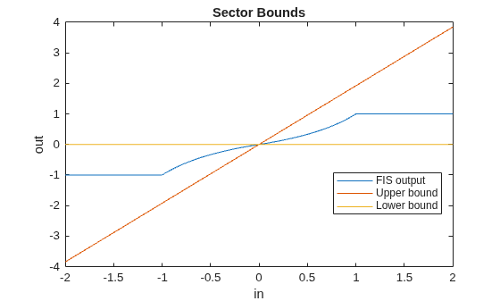 Figure contains an axes object. The axes object with title Sector Bounds, xlabel in, ylabel out contains 3 objects of type line. These objects represent FIS output, Upper bound, Lower bound.