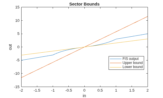Figure contains an axes object. The axes object with title Sector Bounds, xlabel in, ylabel out contains 3 objects of type line. These objects represent FIS output, Upper bound, Lower bound.