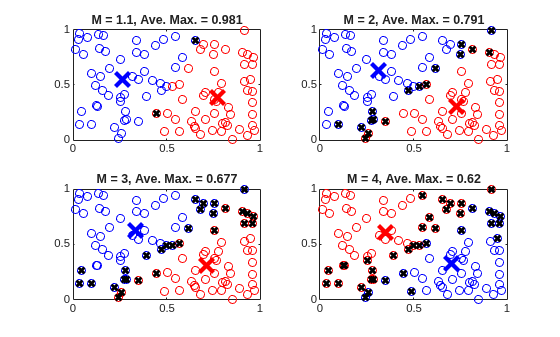 Figure contains 4 axes objects. Axes object 1 with title M = 1.1, Ave. Max. = 0.981 contains 5 objects of type line. One or more of the lines displays its values using only markers Axes object 2 with title M = 2, Ave. Max. = 0.791 contains 5 objects of type line. One or more of the lines displays its values using only markers Axes object 3 with title M = 3, Ave. Max. = 0.677 contains 5 objects of type line. One or more of the lines displays its values using only markers Axes object 4 with title M = 4, Ave. Max. = 0.62 contains 5 objects of type line. One or more of the lines displays its values using only markers