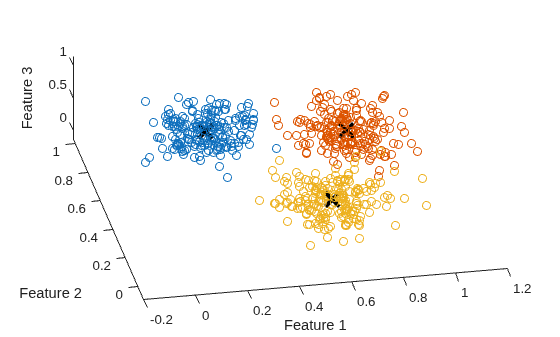 Figure contains an axes object. The axes object with xlabel Feature 1, ylabel Feature 2 contains 4 objects of type scatter, line. One or more of the lines displays its values using only markers