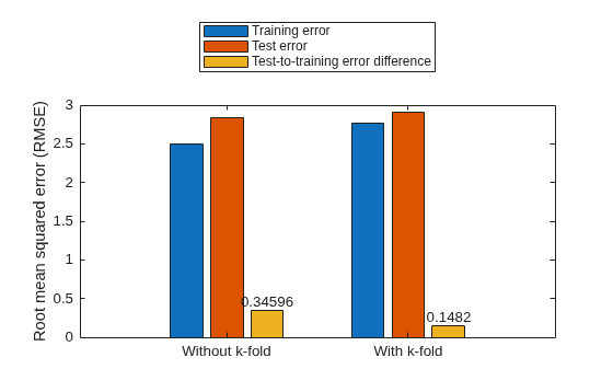 Figure contains an axes object. The axes object with ylabel Root mean squared error (RMSE) contains 5 objects of type bar, text. These objects represent Training error, Test error, Test-to-training error difference.