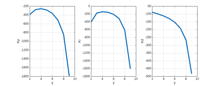 Figure contains 3 axes objects. Axes object 1 with xlabel y, ylabel Kp contains an object of type line. Axes object 2 with xlabel y, ylabel Ki contains an object of type line. Axes object 3 with xlabel y, ylabel Kd contains an object of type line.