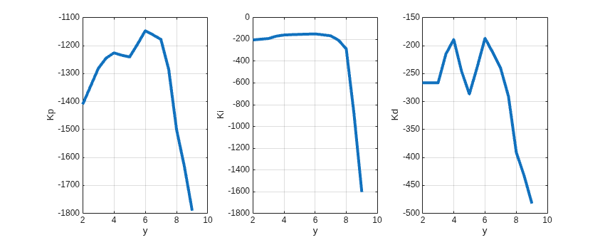 Figure contains 3 axes objects. Axes object 1 with xlabel y, ylabel Kp contains an object of type line. Axes object 2 with xlabel y, ylabel Ki contains an object of type line. Axes object 3 with xlabel y, ylabel Kd contains an object of type line.