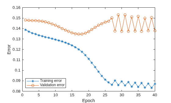Figure contains an axes object. The axes object with xlabel Epoch, ylabel Error contains 2 objects of type line. These objects represent Training error, Validation error.