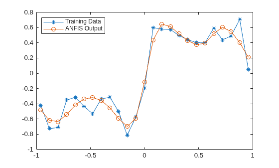 Figure contains an axes object. The axes object contains 2 objects of type line. These objects represent Training Data, ANFIS Output.