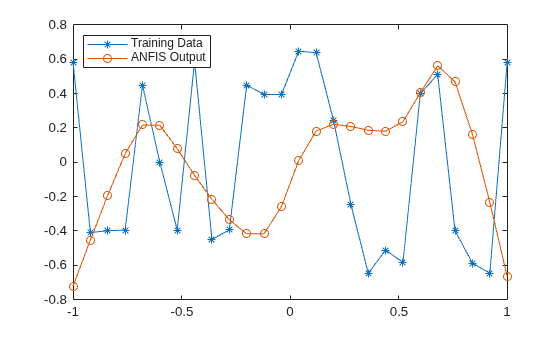 Figure contains an axes object. The axes object contains 2 objects of type line. These objects represent Training Data, ANFIS Output.