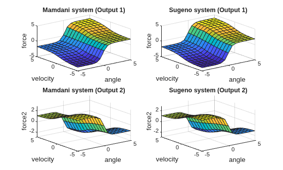 Figure contains 4 axes objects. Axes object 1 with title Mamdani system (Output 1), xlabel angle, ylabel velocity contains an object of type surface. Axes object 2 with title Sugeno system (Output 1), xlabel angle, ylabel velocity contains an object of type surface. Axes object 3 with title Mamdani system (Output 2), xlabel angle, ylabel velocity contains an object of type surface. Axes object 4 with title Sugeno system (Output 2), xlabel angle, ylabel velocity contains an object of type surface.
