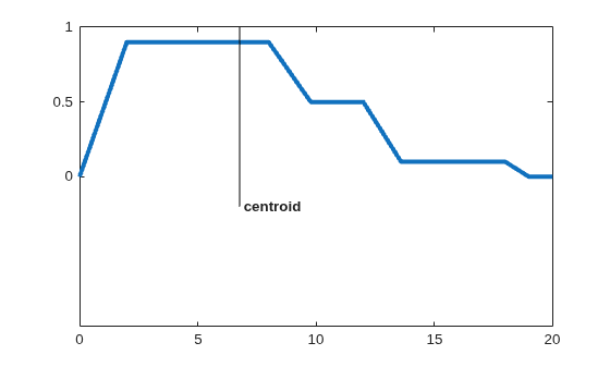 Figure contains an axes object. The axes object contains 3 objects of type line, text.