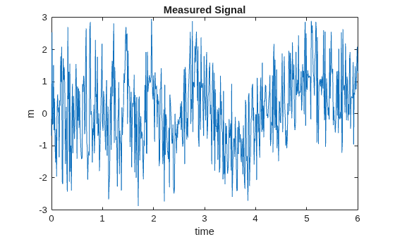 Figure contains an axes object. The axes object with title Measured Signal, xlabel time, ylabel m contains an object of type line.