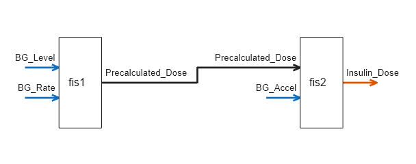 Figure FIS Tree Plot: fistreemodel contains an axes object. The axes object contains 18 objects of type line, text, patch. These objects represent Free or intermediate outputs, Free inputs, Connections.