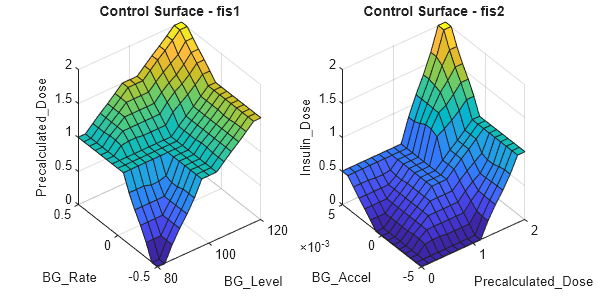 Figure contains 2 axes objects. Axes object 1 with title Control Surface - fis1, xlabel BG_Level, ylabel BG_Rate contains an object of type surface. Axes object 2 with title Control Surface - fis2, xlabel Precalculated_Dose, ylabel BG_Accel contains an object of type surface.