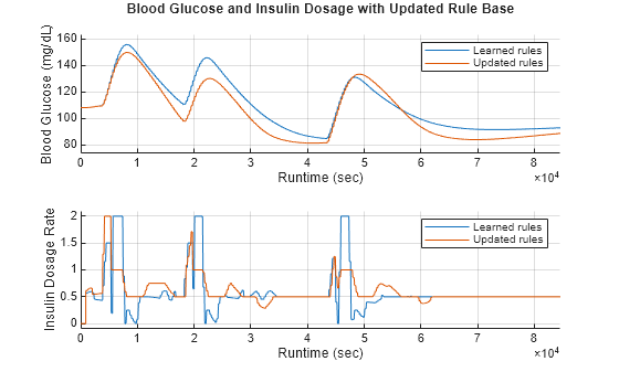 Figure contains 2 axes objects. Axes object 1 with xlabel Runtime (sec), ylabel Blood Glucose (mg/dL) contains 2 objects of type line. These objects represent Learned rules, Updated rules. Axes object 2 with xlabel Runtime (sec), ylabel Insulin Dosage Rate contains 2 objects of type line. These objects represent Learned rules, Updated rules.
