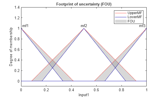 Figure contains an axes object. The axes object with title Footprint of uncertainty (FOU), xlabel input1, ylabel Degree of membership contains 12 objects of type line, patch, text. These objects represent UpperMF, LowerMF, FOU.