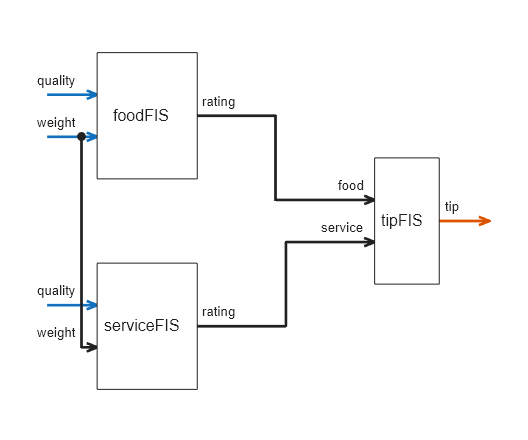 Figure FIS Tree Plot: weightedTipper contains an axes object. The axes object contains 27 objects of type line, text, patch. These objects represent Free or intermediate outputs, Free inputs, Connections, Joints.