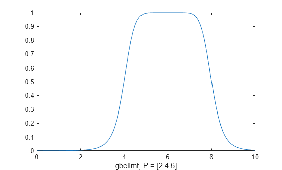 Figure contains an axes object. The axes object with xlabel gbellmf, P = [2 4 6] contains an object of type line.