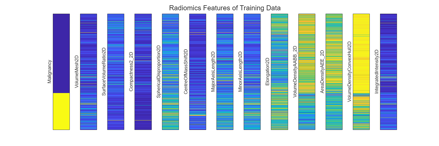 Figure contains 13 axes objects. Axes object 1 with ylabel Malignancy contains an object of type image. Axes object 2 with ylabel VolumeMesh2D contains an object of type image. Axes object 3 with ylabel SurfaceVolumeRatio2D contains an object of type image. Axes object 4 with ylabel Compactness2_2D contains an object of type image. Axes object 5 with ylabel SphericalDisproportion2D contains an object of type image. Axes object 6 with ylabel CentreOfMassShift2D contains an object of type image. Axes object 7 with ylabel MajorAxisLength2D contains an object of type image. Axes object 8 with ylabel MinorAxisLength2D contains an object of type image. Axes object 9 with ylabel Elongation2D contains an object of type image. Axes object 10 with ylabel VolumeDensityAABB_2D contains an object of type image. Axes object 11 with ylabel AreaDensityAEE_2D contains an object of type image. Axes object 12 with ylabel VolumeDensityConvexHull2D contains an object of type image. Axes object 13 with ylabel IntegratedIntensity2D contains an object of type image.