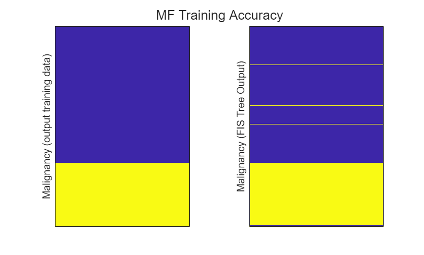 Figure contains 2 axes objects. Axes object 1 with ylabel Malignancy (output training data) contains an object of type image. Axes object 2 with ylabel Malignancy (FIS Tree Output) contains an object of type image.