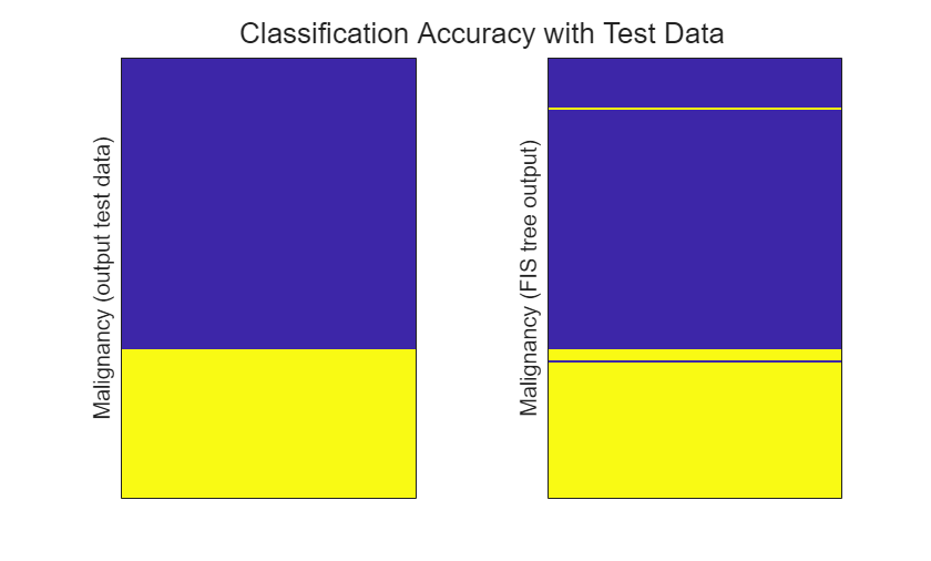 Figure contains 2 axes objects. Axes object 1 with ylabel Malignancy (output test data) contains an object of type image. Axes object 2 with ylabel Malignancy (FIS tree output) contains an object of type image.