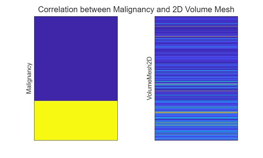 Figure contains 2 axes objects. Axes object 1 with ylabel Malignancy contains an object of type image. Axes object 2 with ylabel VolumeMesh2D contains an object of type image.