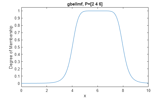 Figure contains an axes object. The axes object with title gbellmf, P=[2 4 6], xlabel x, ylabel Degree of Membership contains an object of type line.