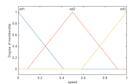 Figure contains an axes object. The axes object with xlabel speed, ylabel Degree of membership contains 6 objects of type line, text.