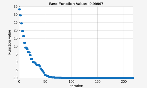 Classic algorithm: best function value decreasing from 35 to -10 over 220 iterations