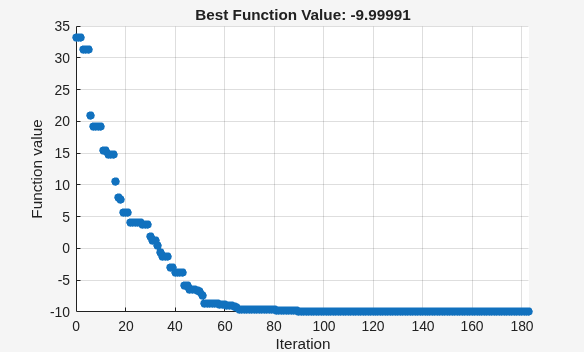 NUPS algorithm: best function value decreasing from 35 to -10 over 180 iterations