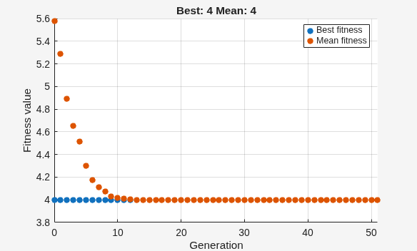 Best and mean fitness converging to 4 over 50 generations of ga