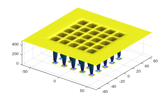 3-D surface plot of De Jong's fifth function with flat plateau and 25 deep narrow wells
