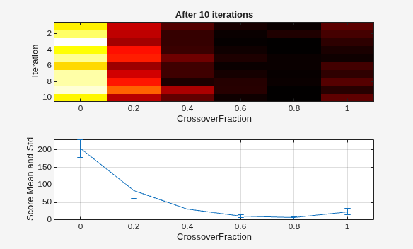 Heatmap and line plot comparing crossover fractions, showing best performance near 0.8