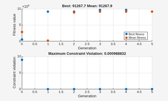 Figure Genetic Algorithm contains 2 axes objects. Axes object 1 with title Best: 91267.7 Mean: 91267.9, xlabel Generation, ylabel Fitness value contains 2 objects of type scatter. These objects represent Best fitness, Mean fitness. Axes object 2 with title Maximum Constraint Violation: 0.000988832, xlabel Generation, ylabel Constraint violation contains an object of type scatter.