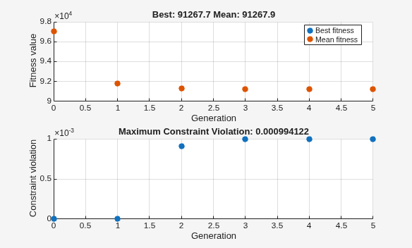 Figure Genetic Algorithm contains 2 axes objects. Axes object 1 with title Best: 91267.7 Mean: 91267.9, xlabel Generation, ylabel Fitness value contains 2 objects of type scatter. These objects represent Best fitness, Mean fitness. Axes object 2 with title Maximum Constraint Violation: 0.000994122, xlabel Generation, ylabel Constraint violation contains an object of type scatter.