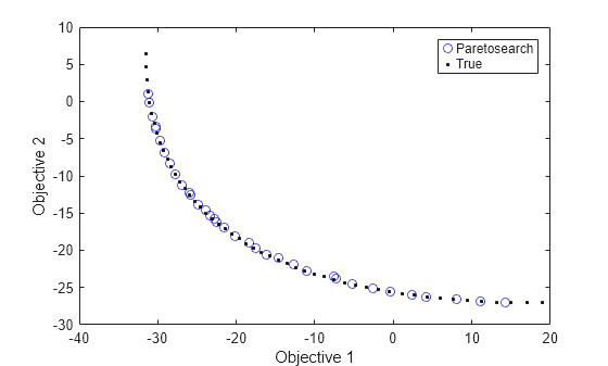 Figure contains an axes object. The axes object with xlabel Objective 1, ylabel Objective 2 contains 2 objects of type line. One or more of the lines displays its values using only markers These objects represent Paretosearch, True.